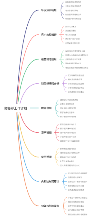 财务部工作计划