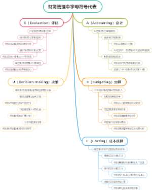 财务管理中字母符号代表