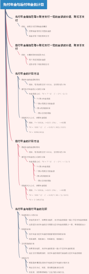 先付年金与后付年金的计算
