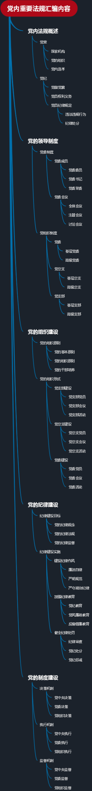 党内重要法规汇编内容