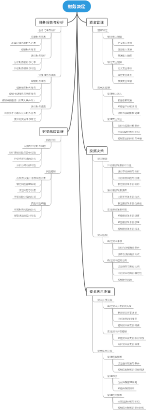 财务决定