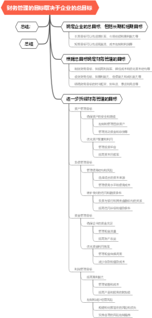 财务管理的目标取决于企业的总目标