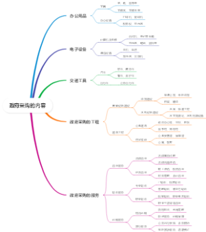 政府采购的内容