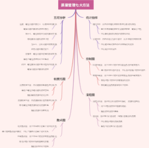 质量管理七大方法