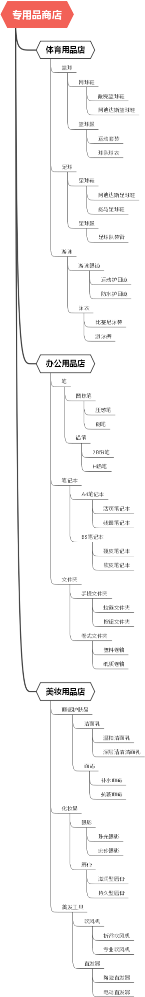 专用品商店