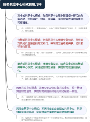 财务共享中心模式有哪几种
