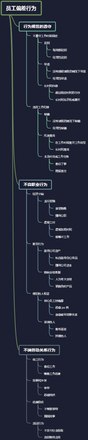 员工偏差行为