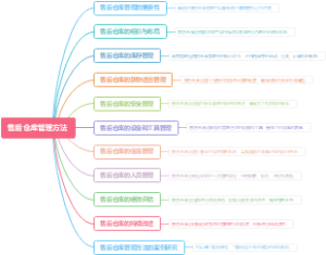 售后仓库管理方法