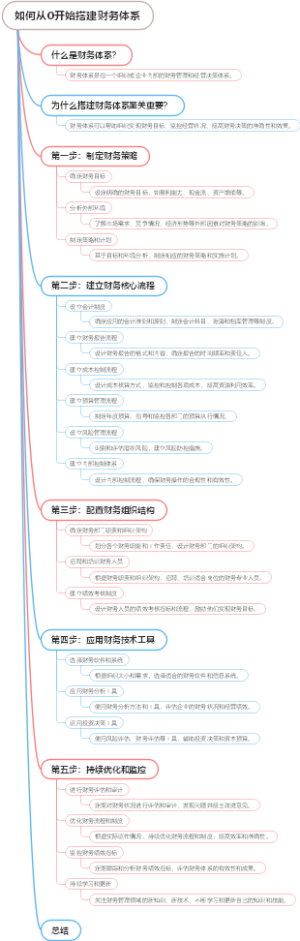 如何从0开始搭建财务体系