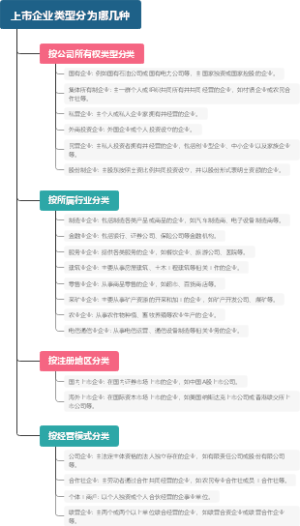 上市企业类型分为哪几种