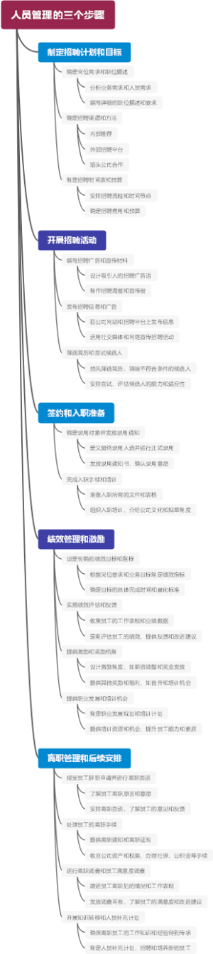 人员管理的三个步骤