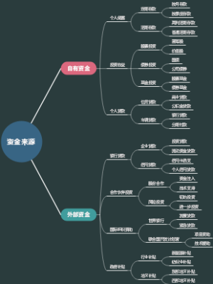 资金来源