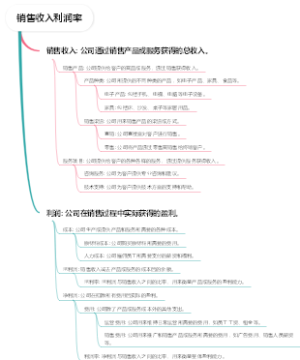 销售收入利润率