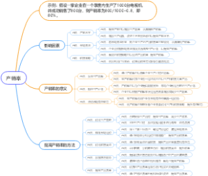 产销率