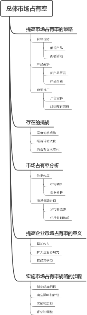 总体市场占有率