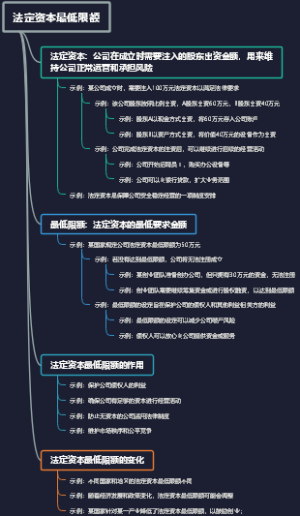 法定资本最低限额