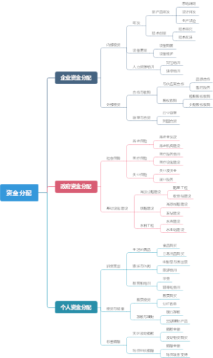资金分配