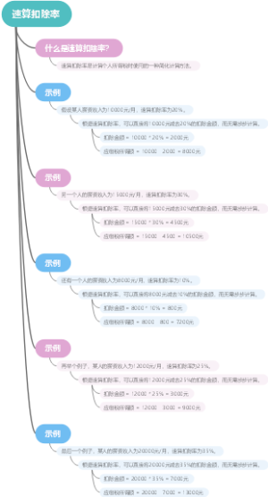 速算扣除率