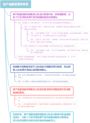资产减值准备明细表
