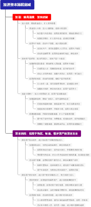加速资本消耗宽减