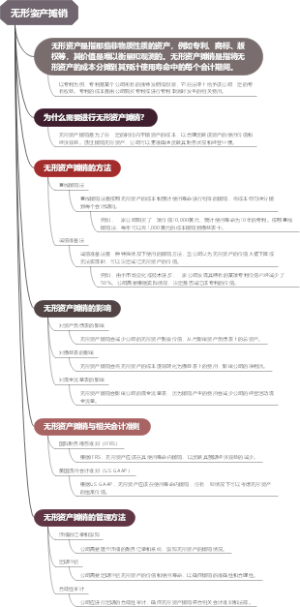无形资产摊销