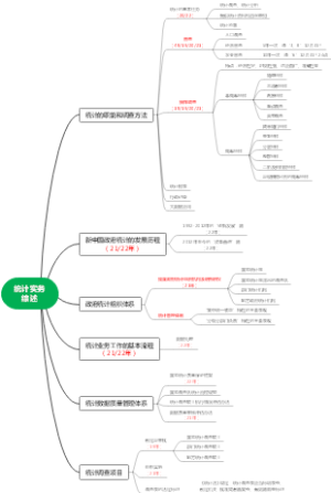 2023年中级统计师统计实务-综述