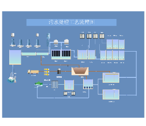 污水处理工艺流程图