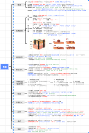 执业医师考试思维导图→胃癌