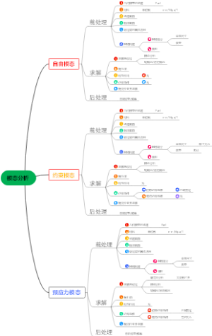 模态分析