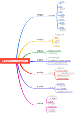 入驻企业应聘者面试交付流程