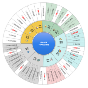 高项-信息系统项目管理师-第四版-项目管理10大知识领域-49个过程域