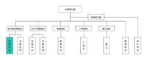 电商部组织架构图