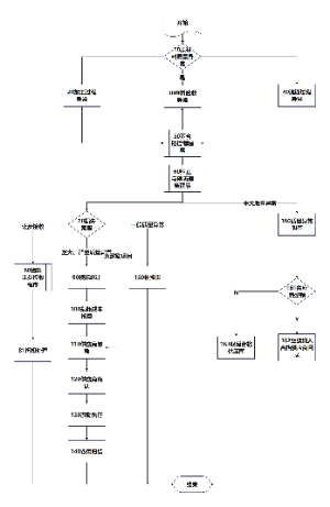 质量异常处理及供应商管理的流程图