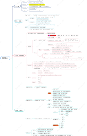 减肥的本质——玩转碳水思维导图