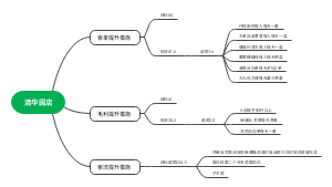 清华园店思维导图(1)