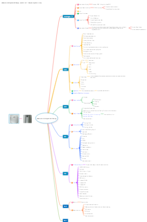 AMZ Development Map