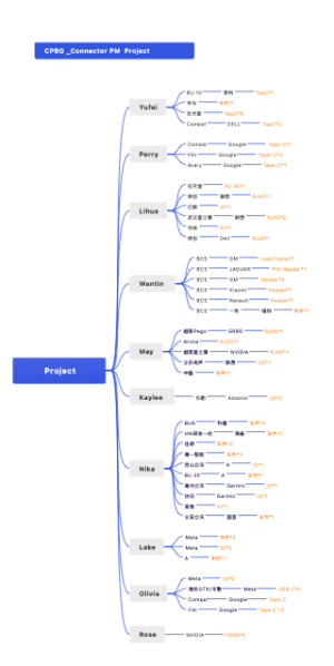 Project Allocation