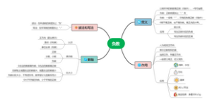 负数
