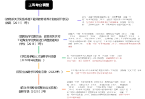工科专业调整