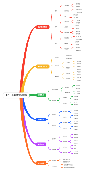 制定一份中考知识点详情