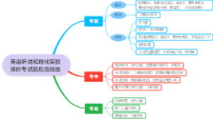 英语听说和理化实验操作考试前后流程图