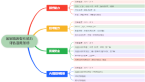 国家临床专科能力评估通用指标