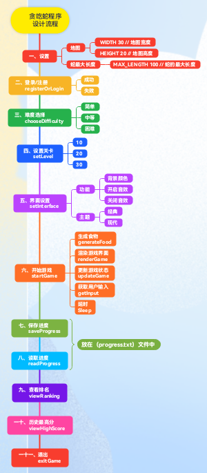 贪吃蛇程序设计流程