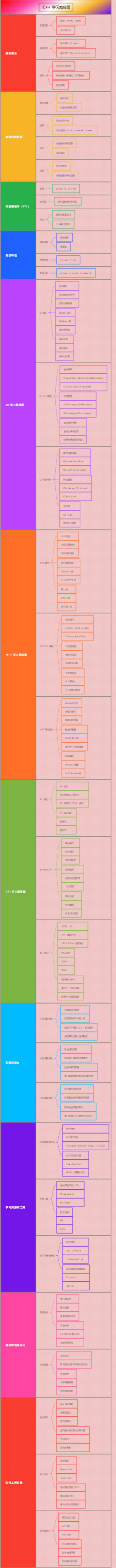 C十十学习路线图