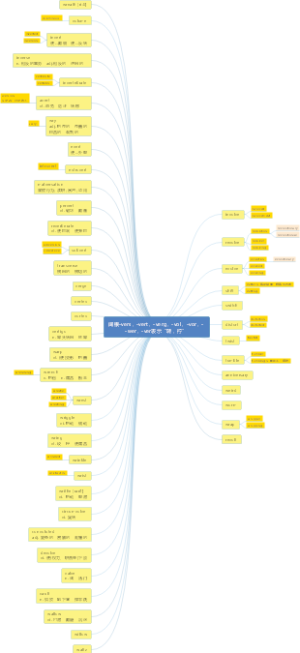 词汇复习课08 思维导图：-词根-vers，-vert，-verg，-vol，-vor表