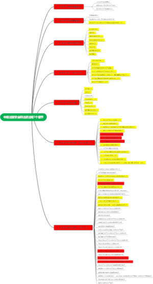 中级注册安全师法律法规7个章节42个法律法规
