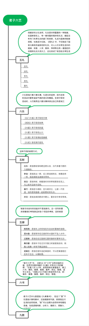 古代君子六艺礼乐射御书数具体详细介绍