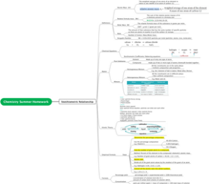 Stoichiometric relationships