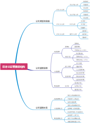 日本公司管理层结构