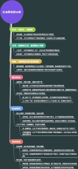 企业危机的分类